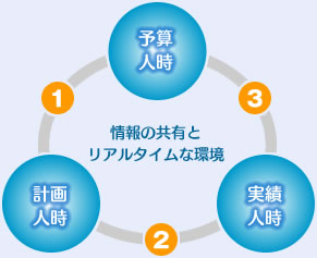 情報の共有と リアルタイムな環境